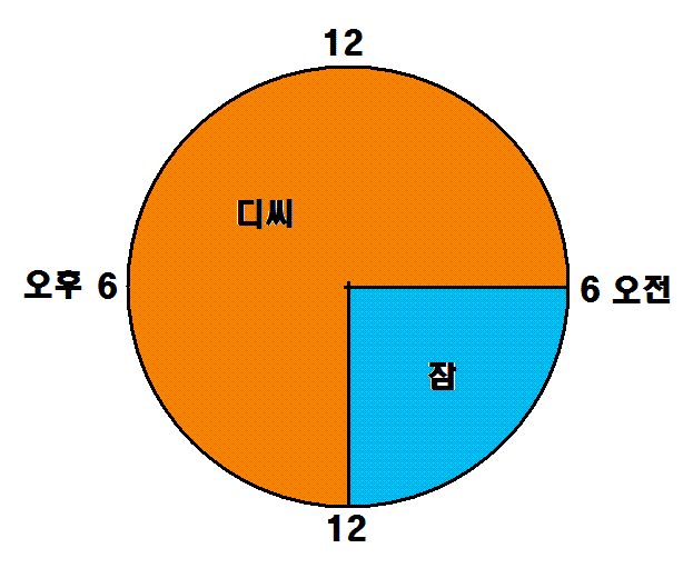 열두시다